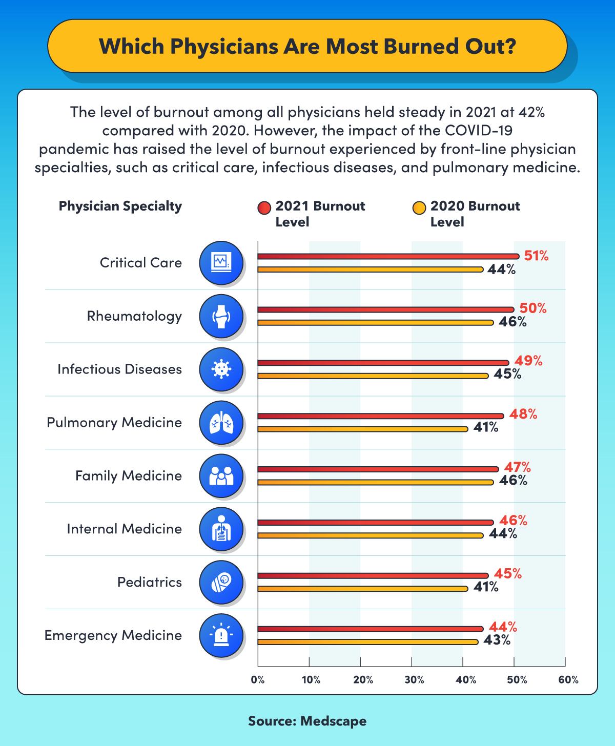A breakdown of physician burnout comparing 2020 and 2021 survey responses.