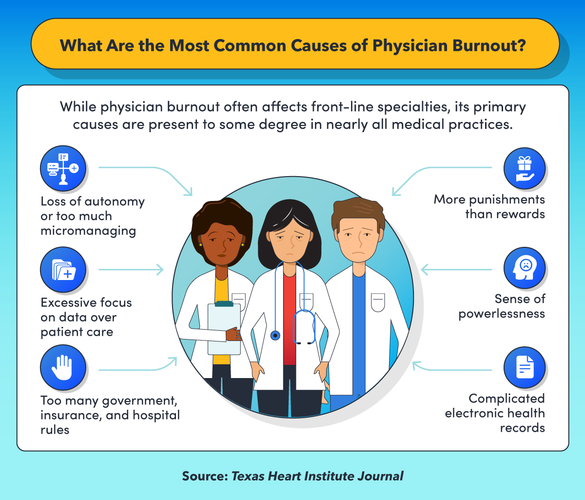 Six causes of burnout that affect physicians across all specialties.