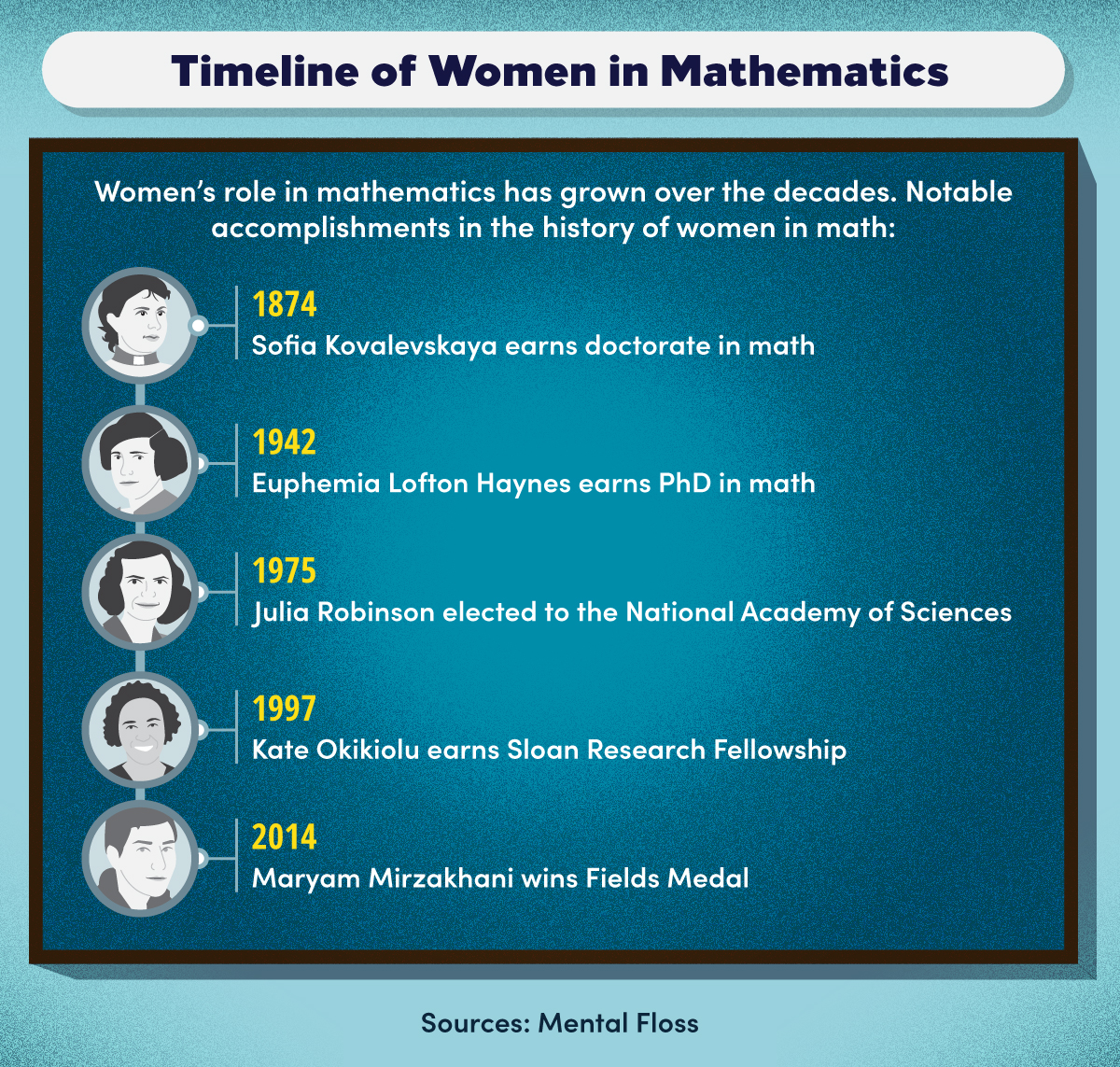 Women have made notable accomplishments in mathematics throughout history.