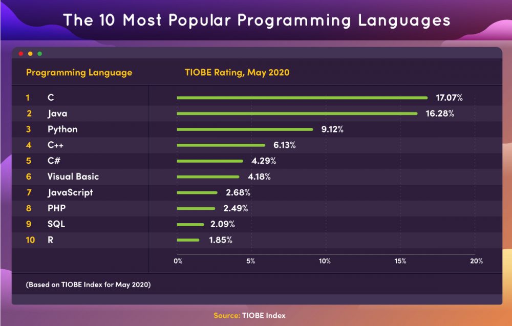 What Programming Language Should I Learn? | Maryville Online