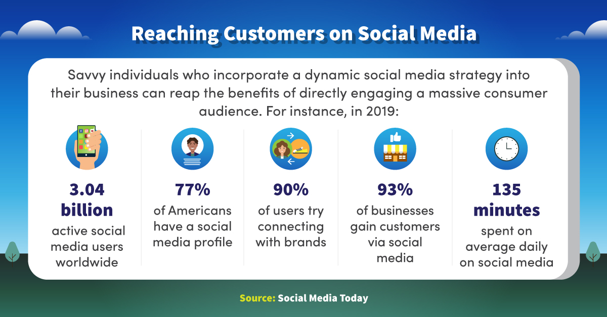 Incorporating a social media strategy can help create an engaging consumer audience.