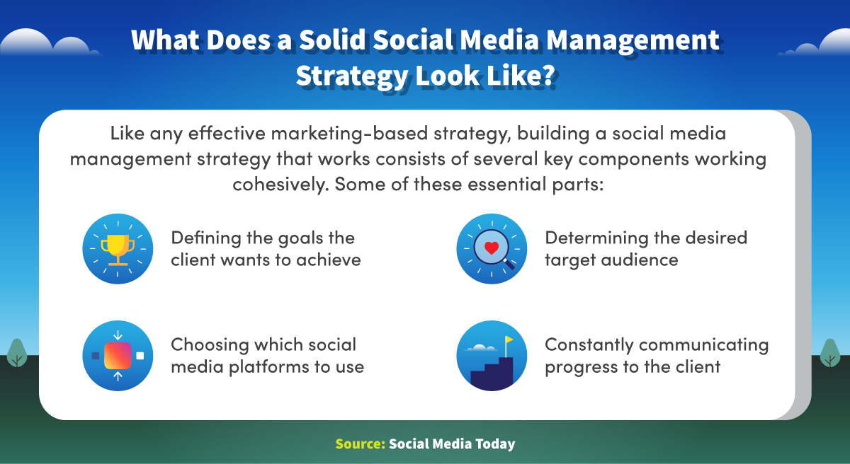 Essential parts of a social media management strategy include defining goals, determining a target audience, and choosing which platforms to use.