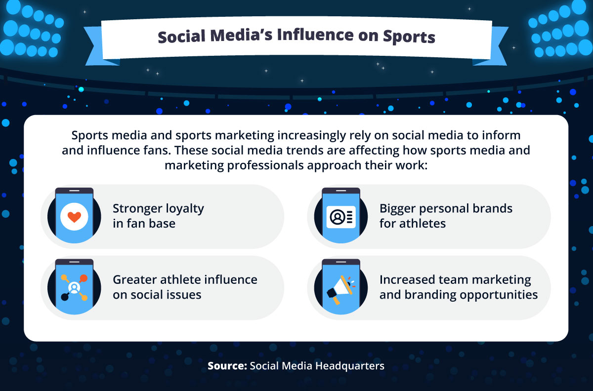 Four social media trends in sports. 
