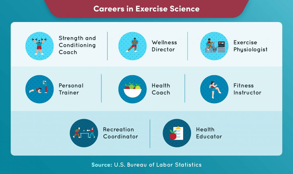 Careers in exercise science include strength and conditioning coach, wellness director, and exercise physiologist