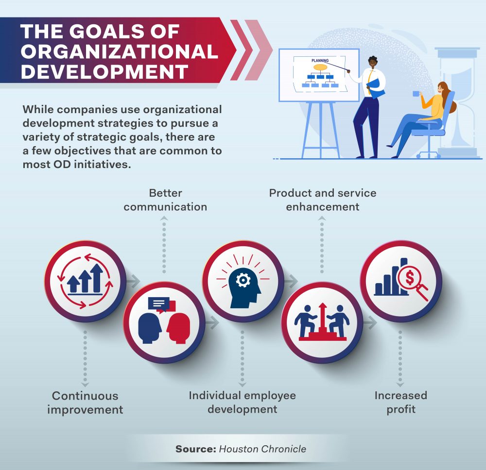 infographic "the goals of organizational development"