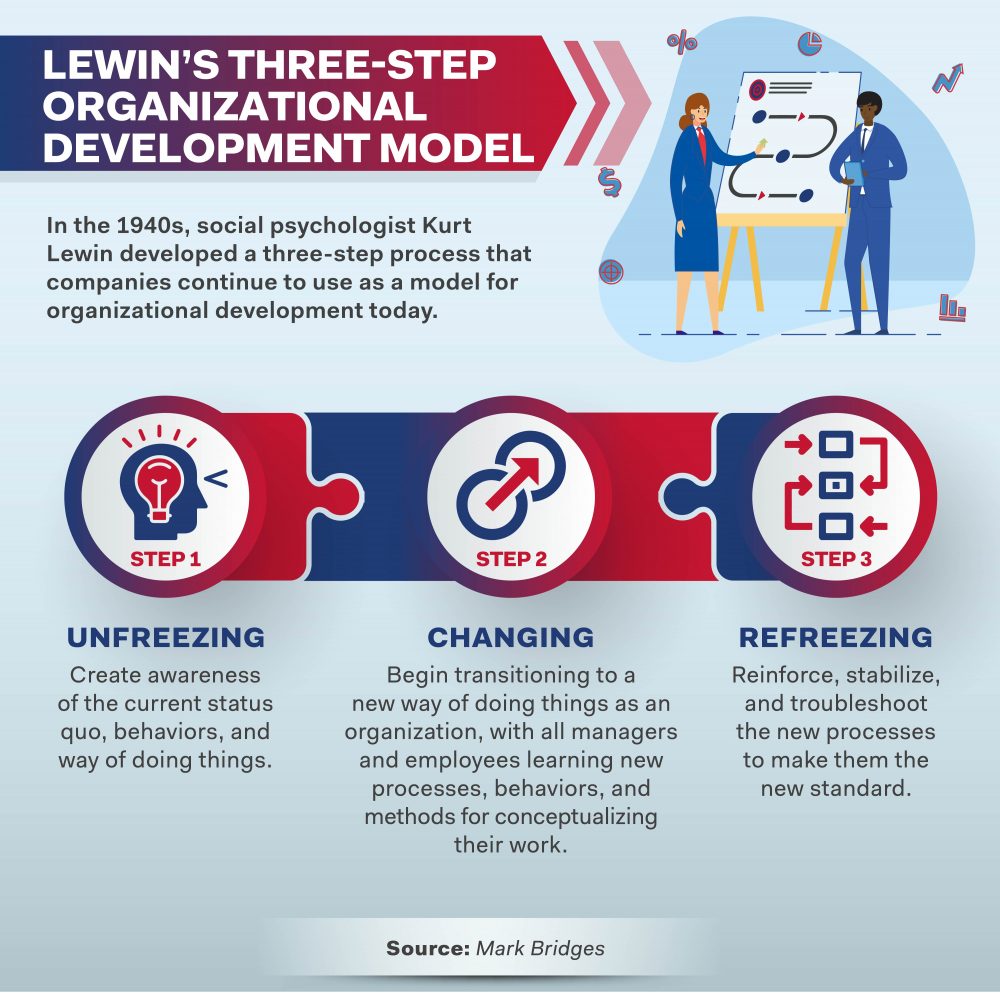 infographic "Lewin's three step organizational development model"