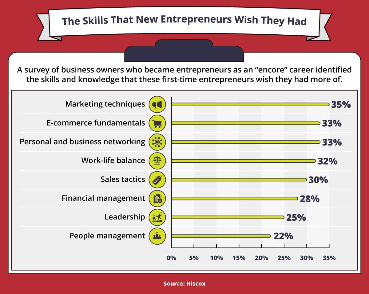 The eight skills that first-time entrepreneurs find themselves lacking.