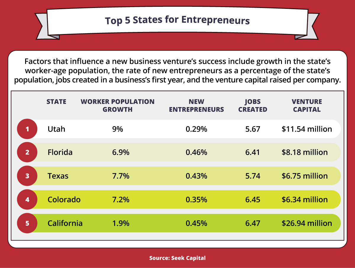 A list of the best states for new businesses.