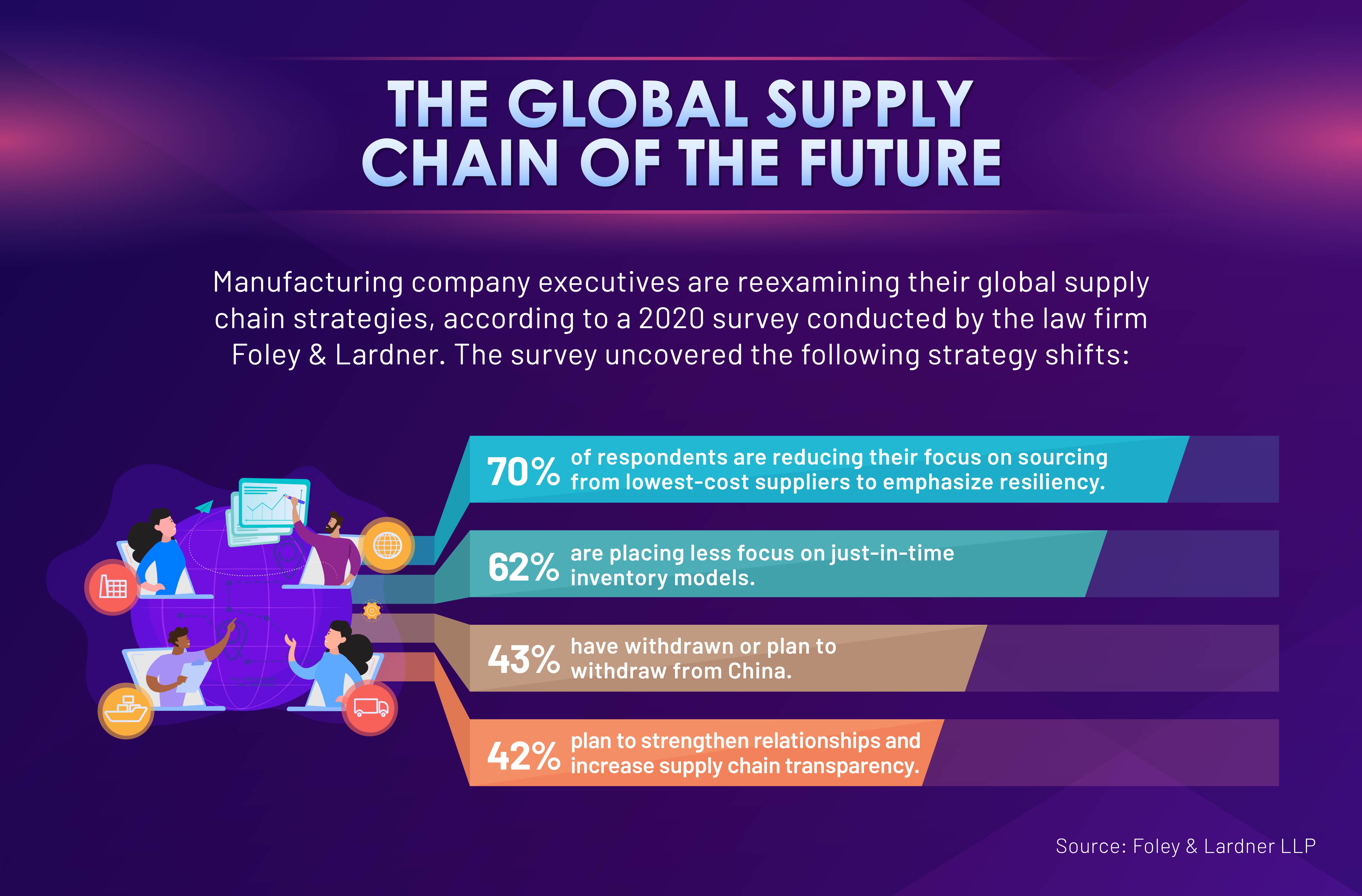 Future shifts in manufacturers’ supply chain strategies.