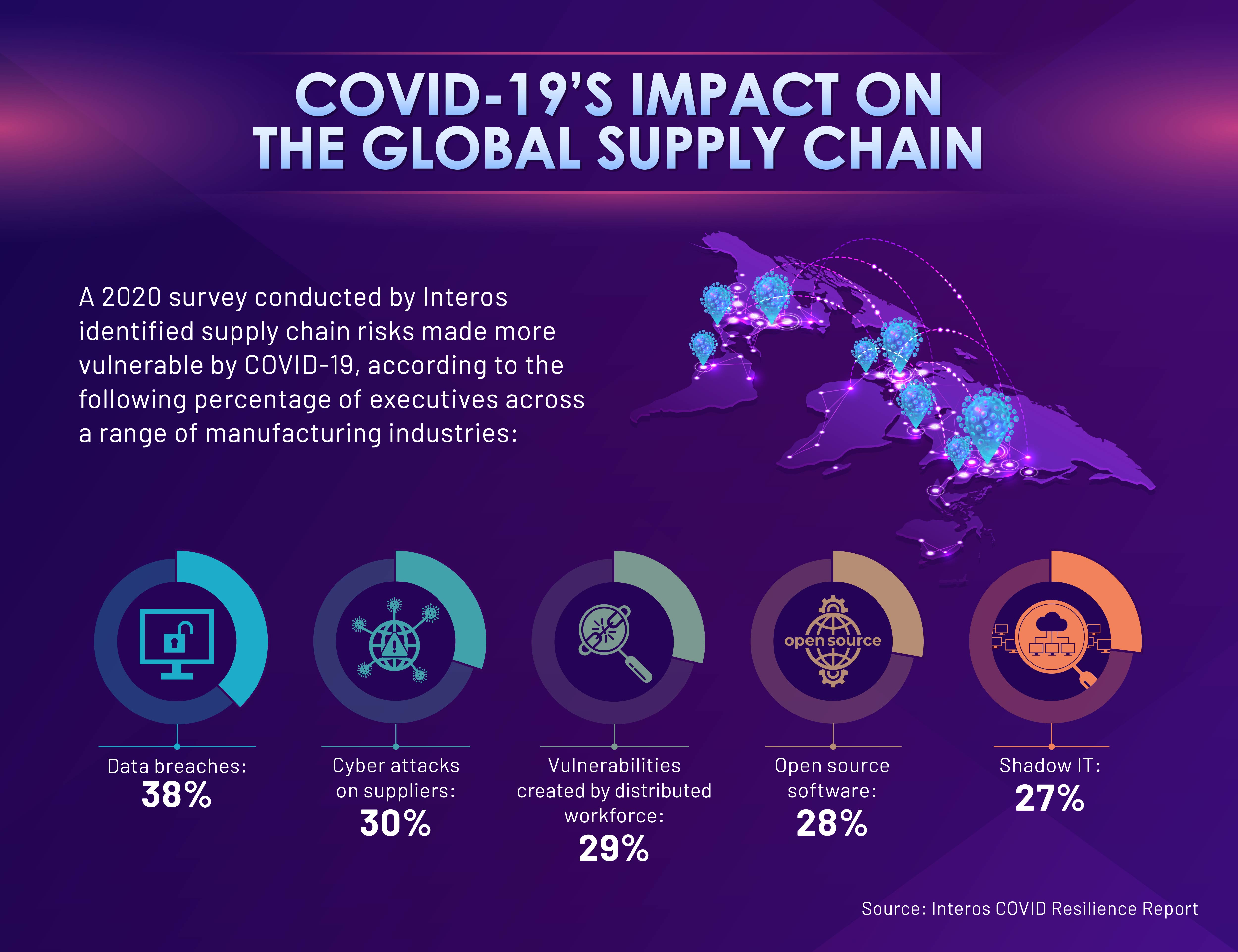 Five ways COVID-19 has made supply chains more vulnerable.