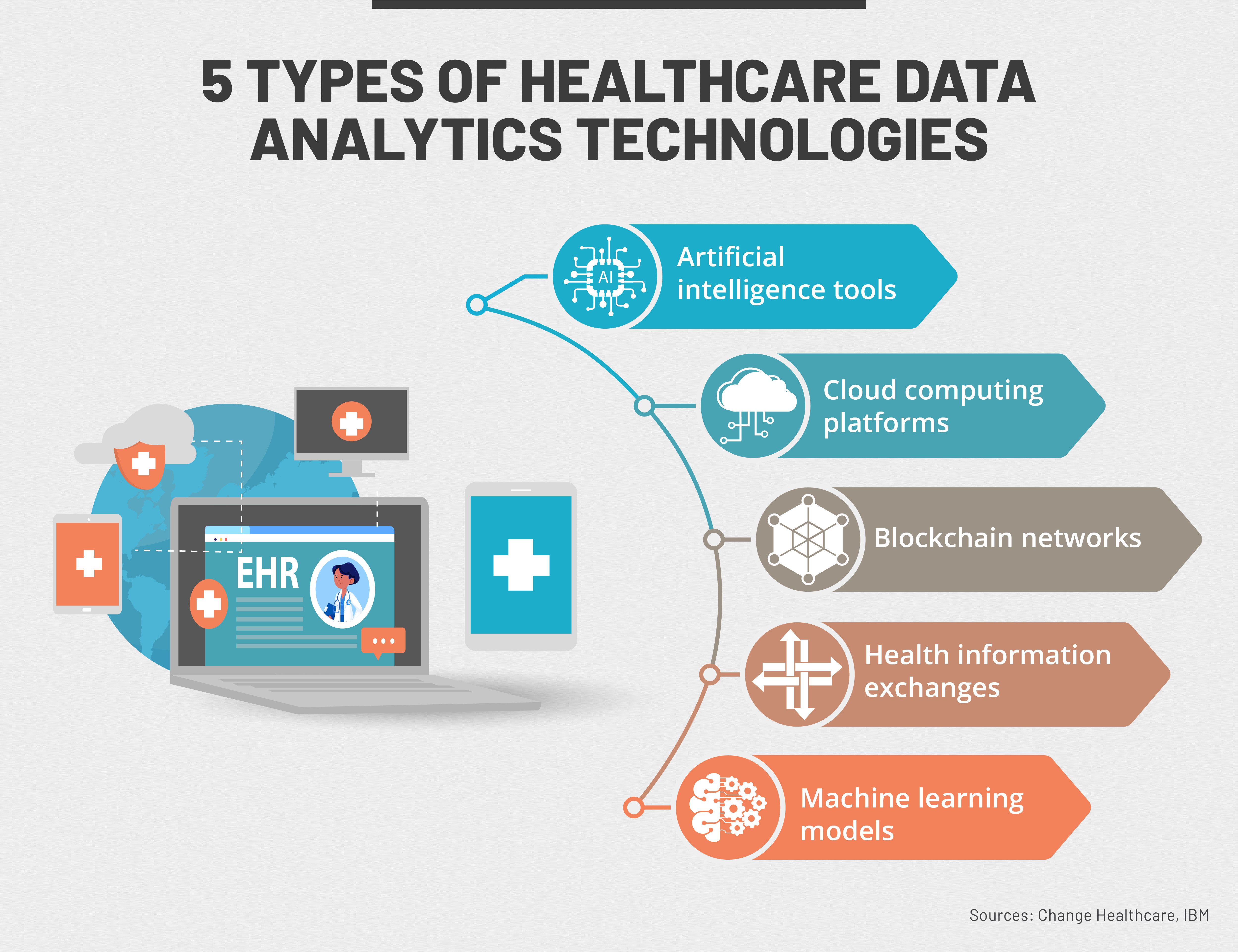 Five technologies that healthcare organizations use