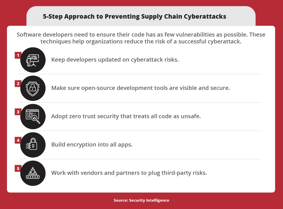 Five ways to protect supply chain software.