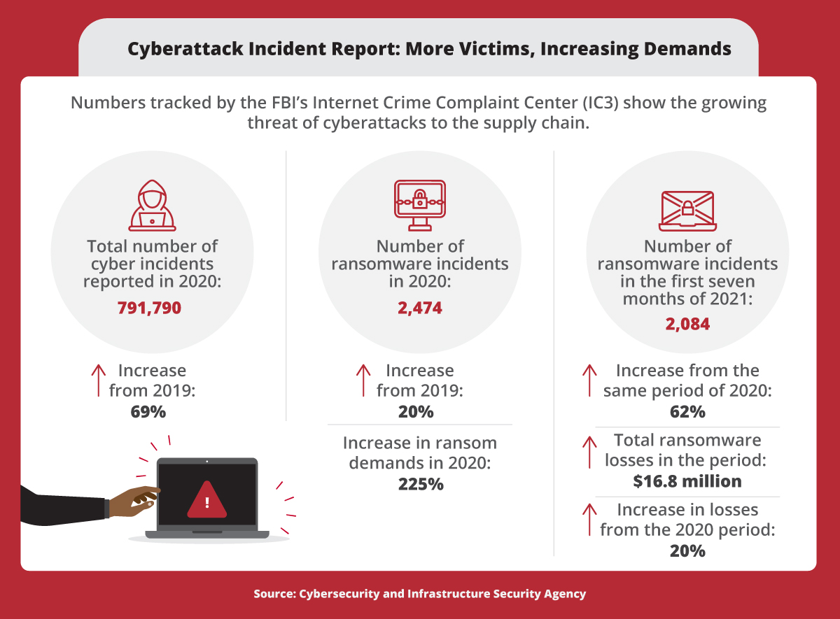 Types of Cybersecurity Attacks - Supply Chain Attacks: Targeting Weaker Links