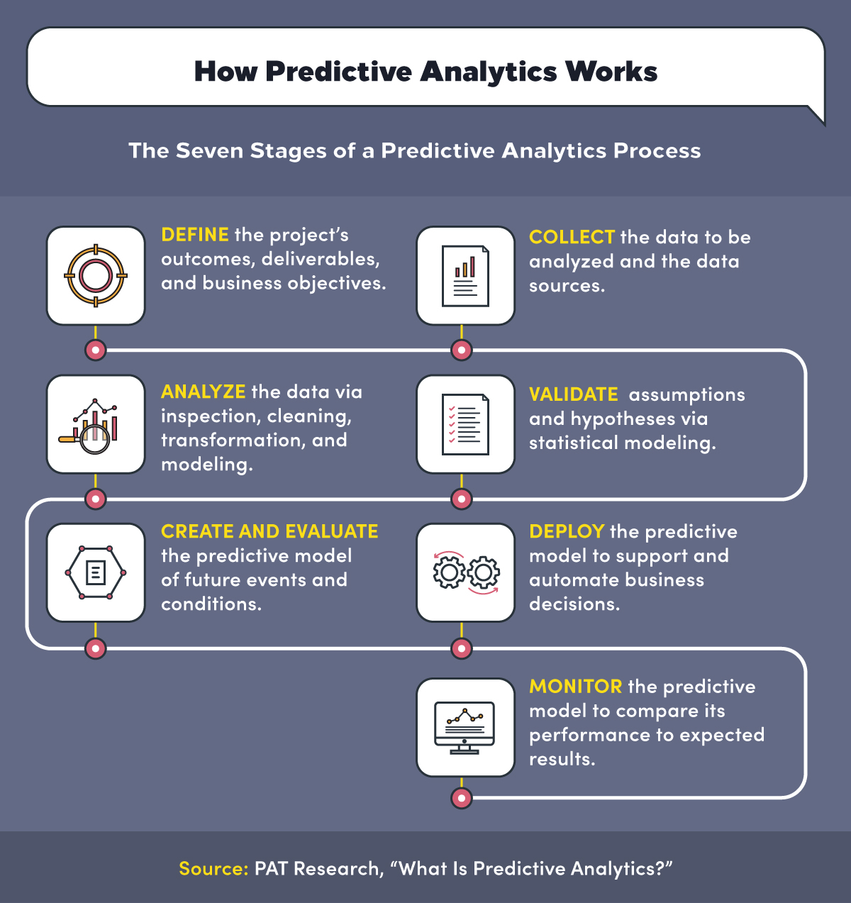 The stages of predictive analytics include Define, Analyze, Evaluate, Collect, Validate, Deploy, and Monitor