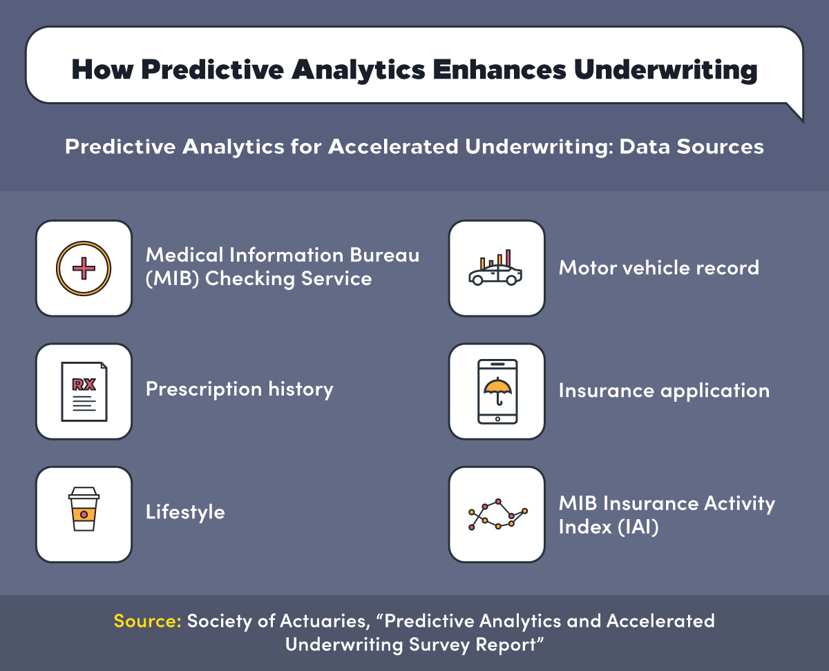 Predictive analytics can enhance underwriting such as prescription history and insurance application