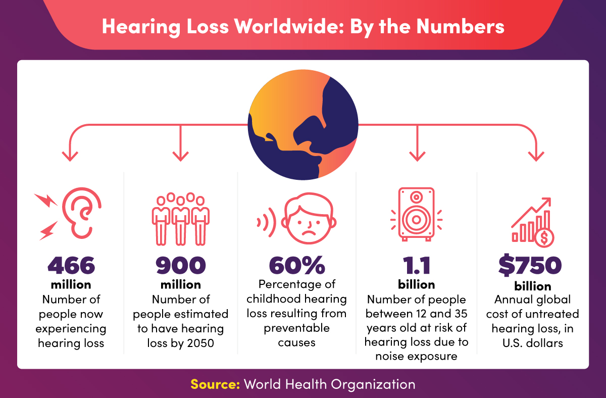 Statistics regarding global hearing loss
