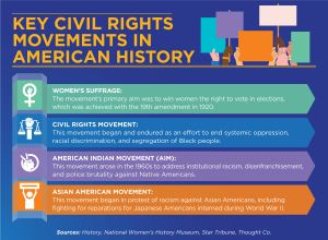 Key civil rights movements include women’s suffrage and the civil rights movement.