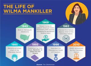 Wilma Mankiller was born in 1945 and was the first female chief of the Cherokee Nation.
