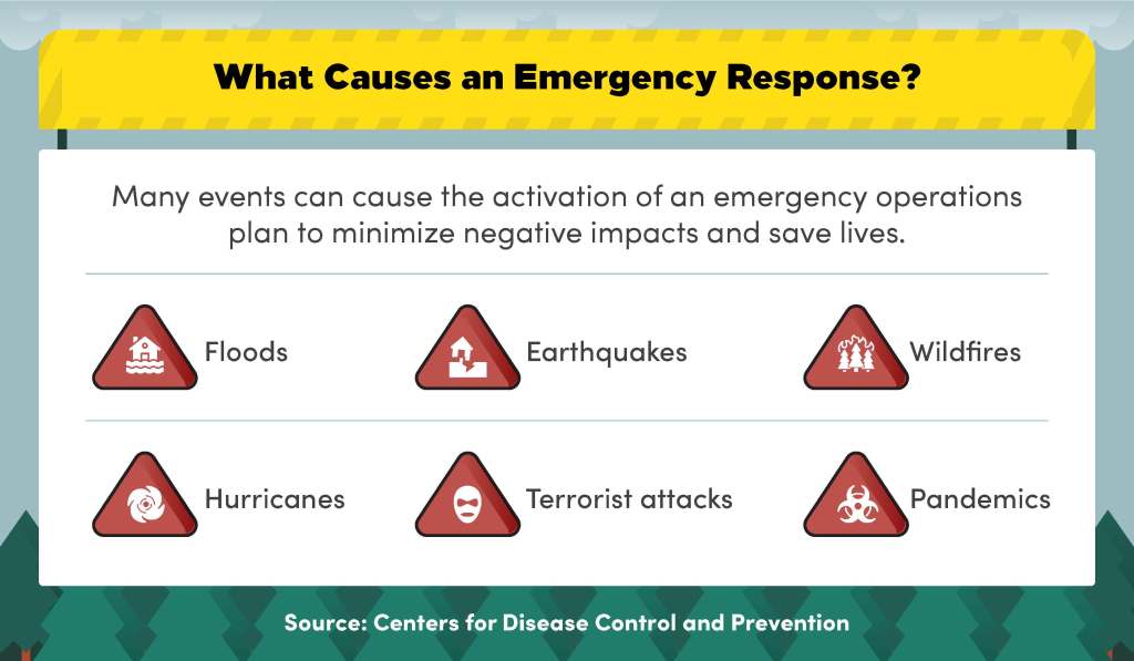 A list of the six events that require an emergency operations plan