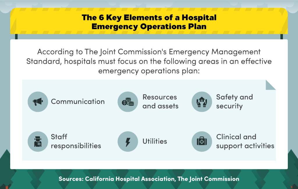 A list of the six primary areas covered by a hospital emergency operations plan