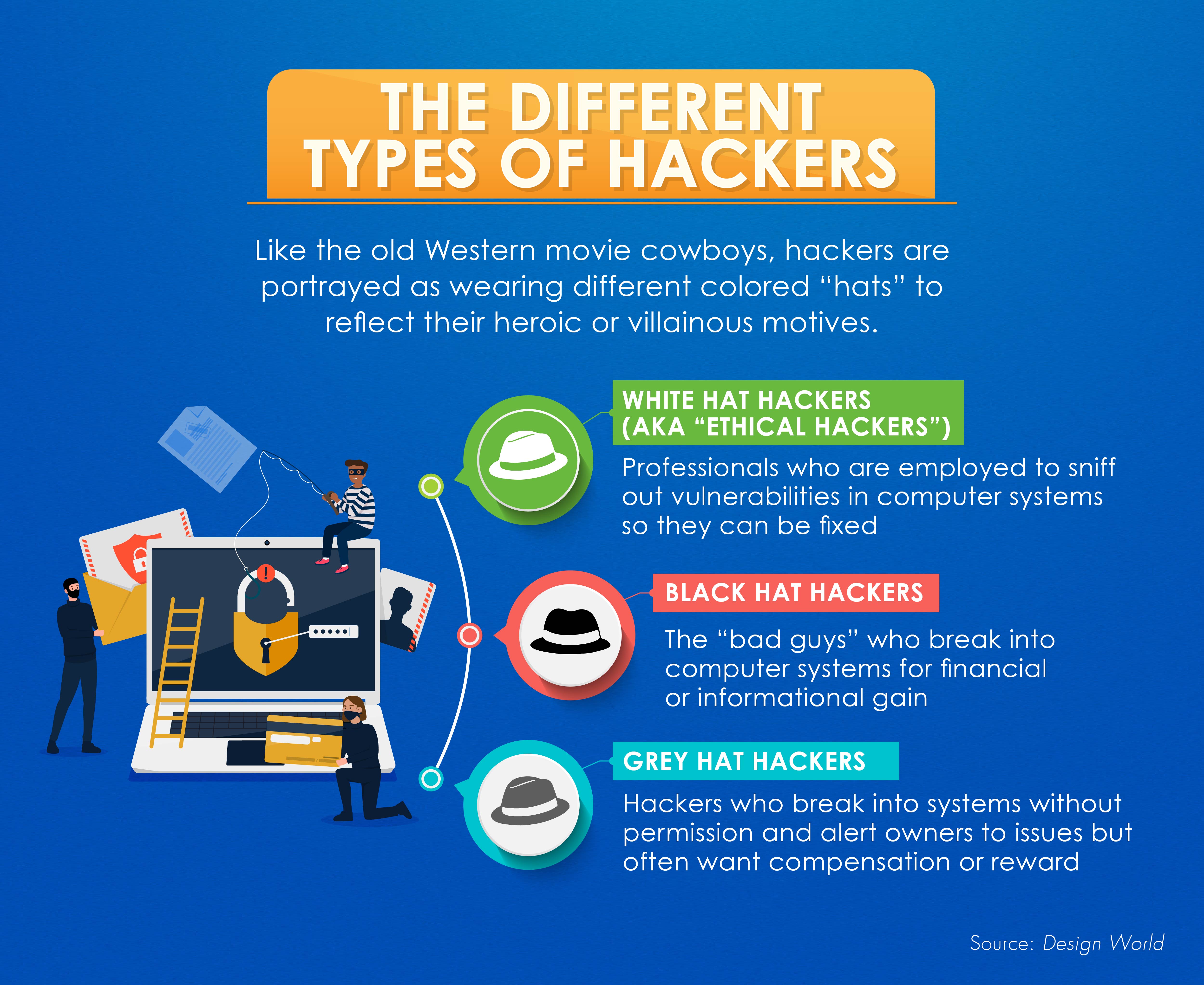 Definitions for white hat, black hat, and grey hat hackers.