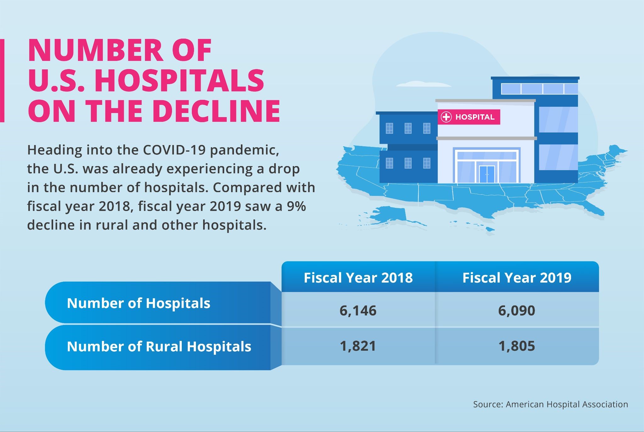 The number of all hospitals, and specifically rural hospitals, fell between 2018 and 2019.