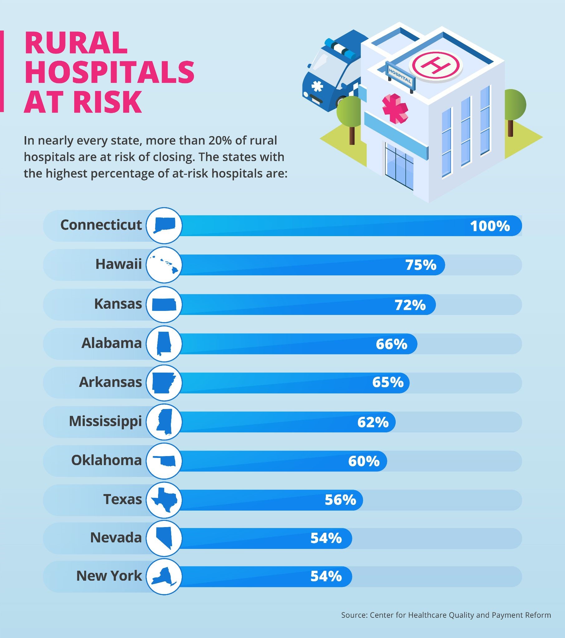The states with the greatest percentage of at-risk hospitals. 