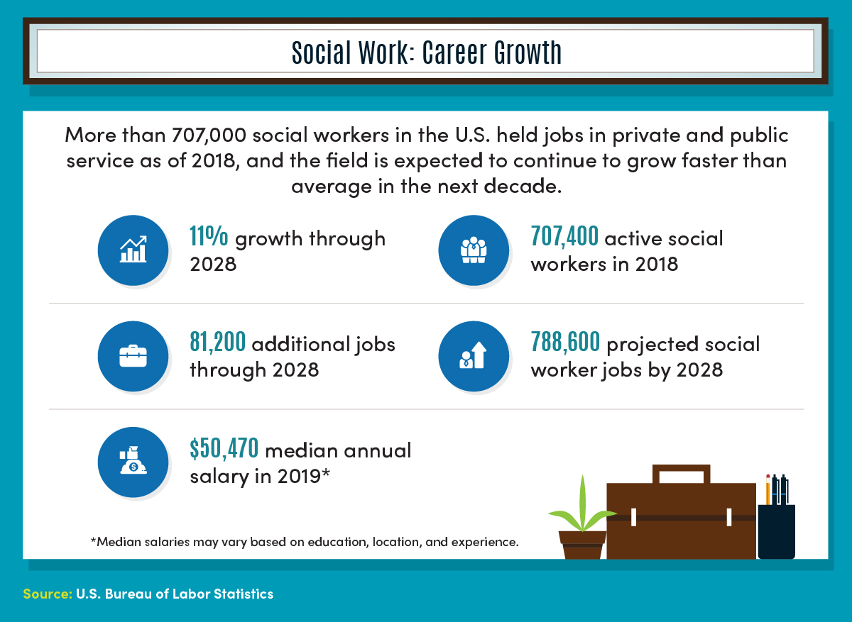 More than 707,000 professional social workers held jobs in private and public service in the U.S. as of 2018, according to the U.S. Bureau of Labor Statistics.