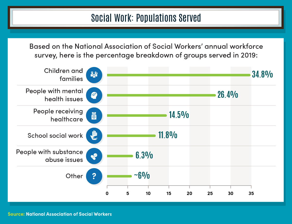 Children and families are the largest population served by social workers, followed by people with mental health issues, according to the National Association of Social Workers.