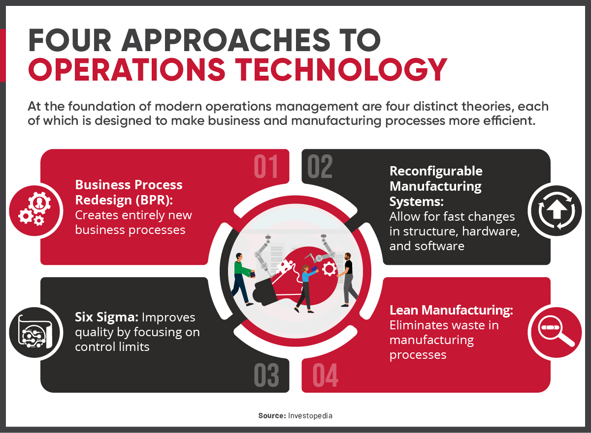 Four approaches to operations technology graphic.