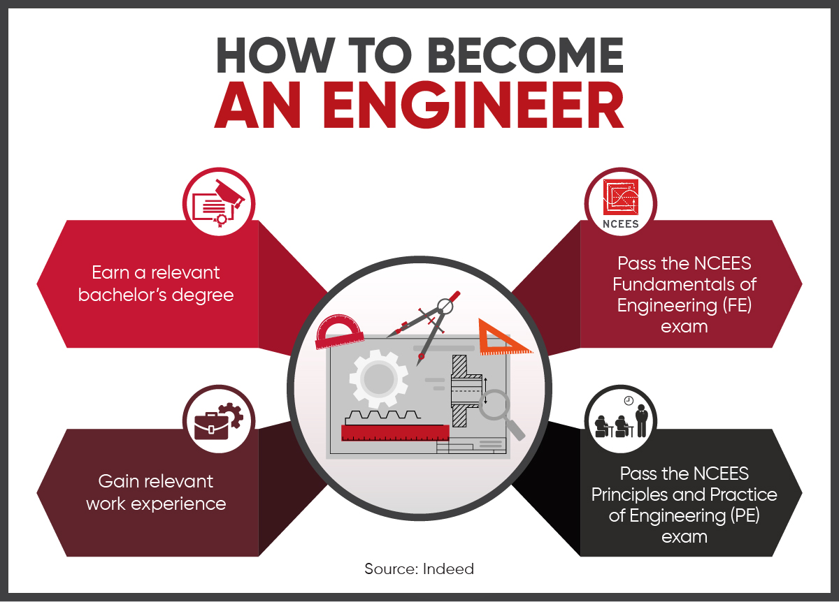 Four steps to becoming an engineer