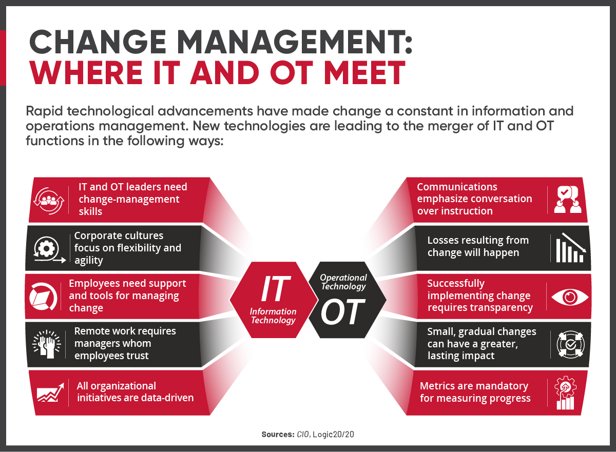 Change management: where IT and OT meet graphic. 