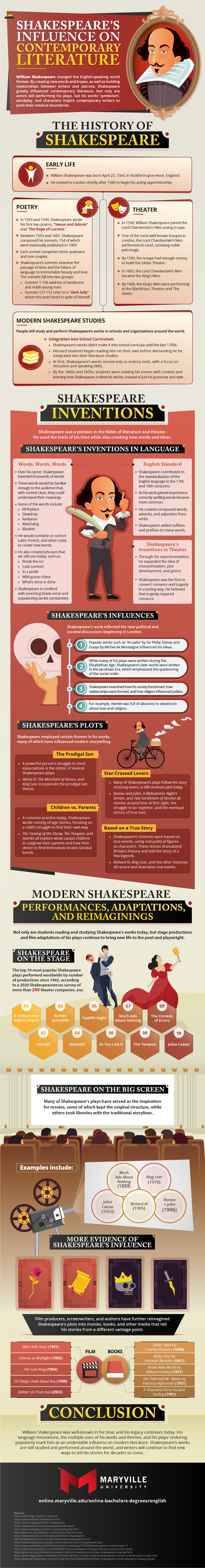 How William Shakespeare has influenced modern literature.