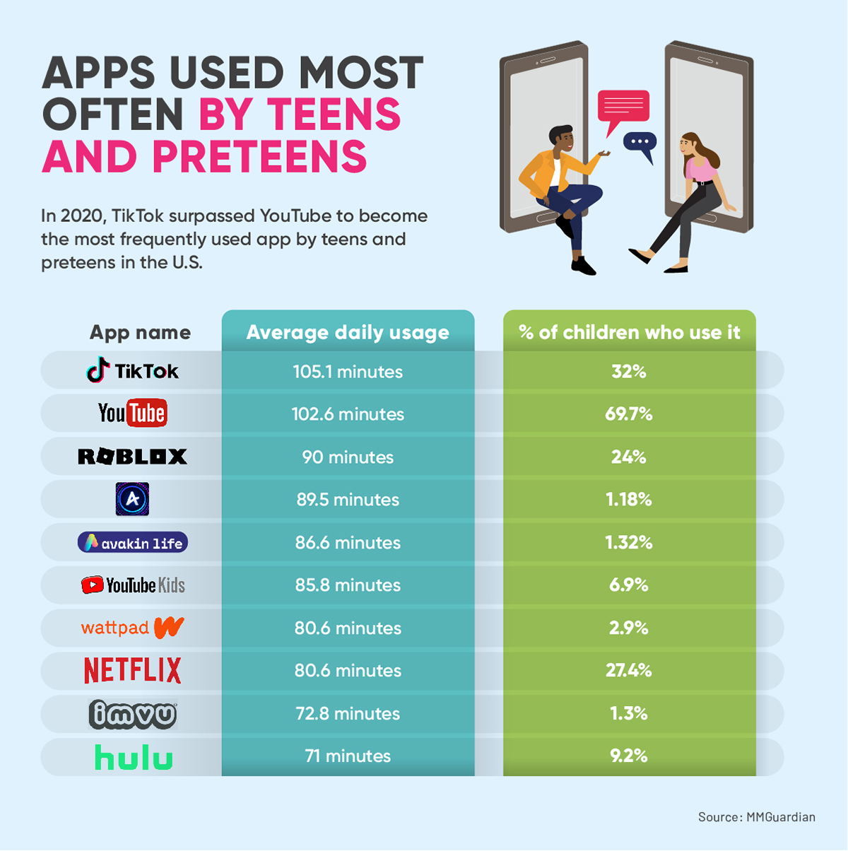 Teen and preteen usage data for the 10 most popular apps.