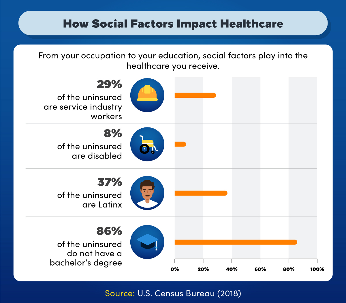 How social factors impact Healthcare.