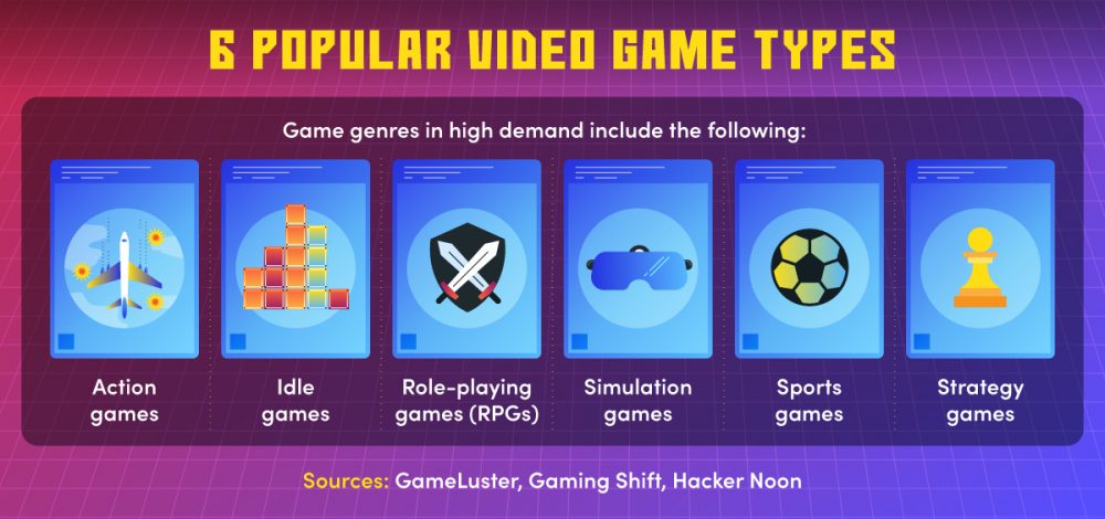 A list of six popular game genres