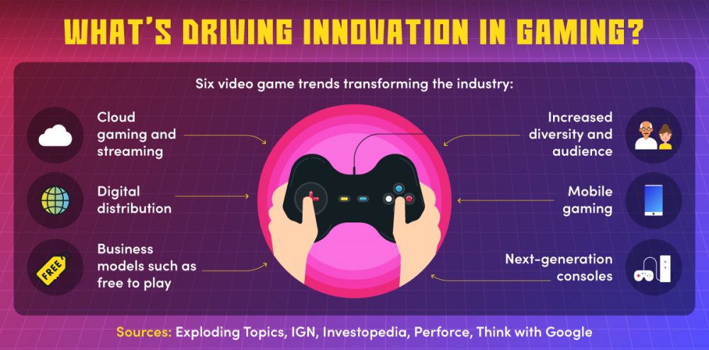 A list of current gaming trends