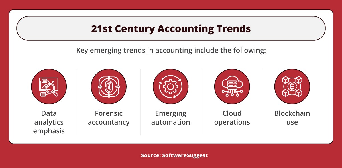 History of Accounting: How It’s Evolved Over Time | Maryville Online