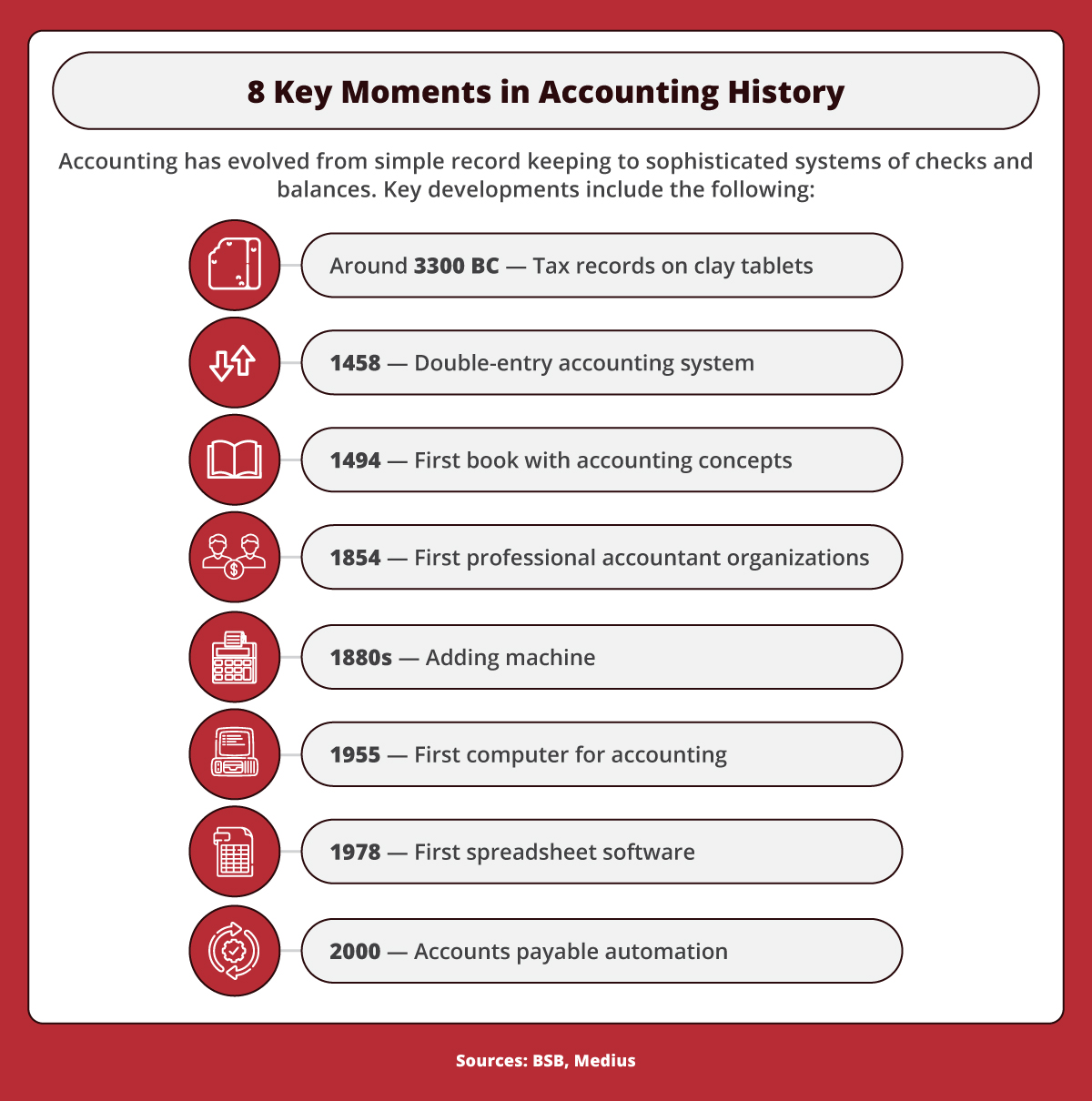 A brief history of accounting.