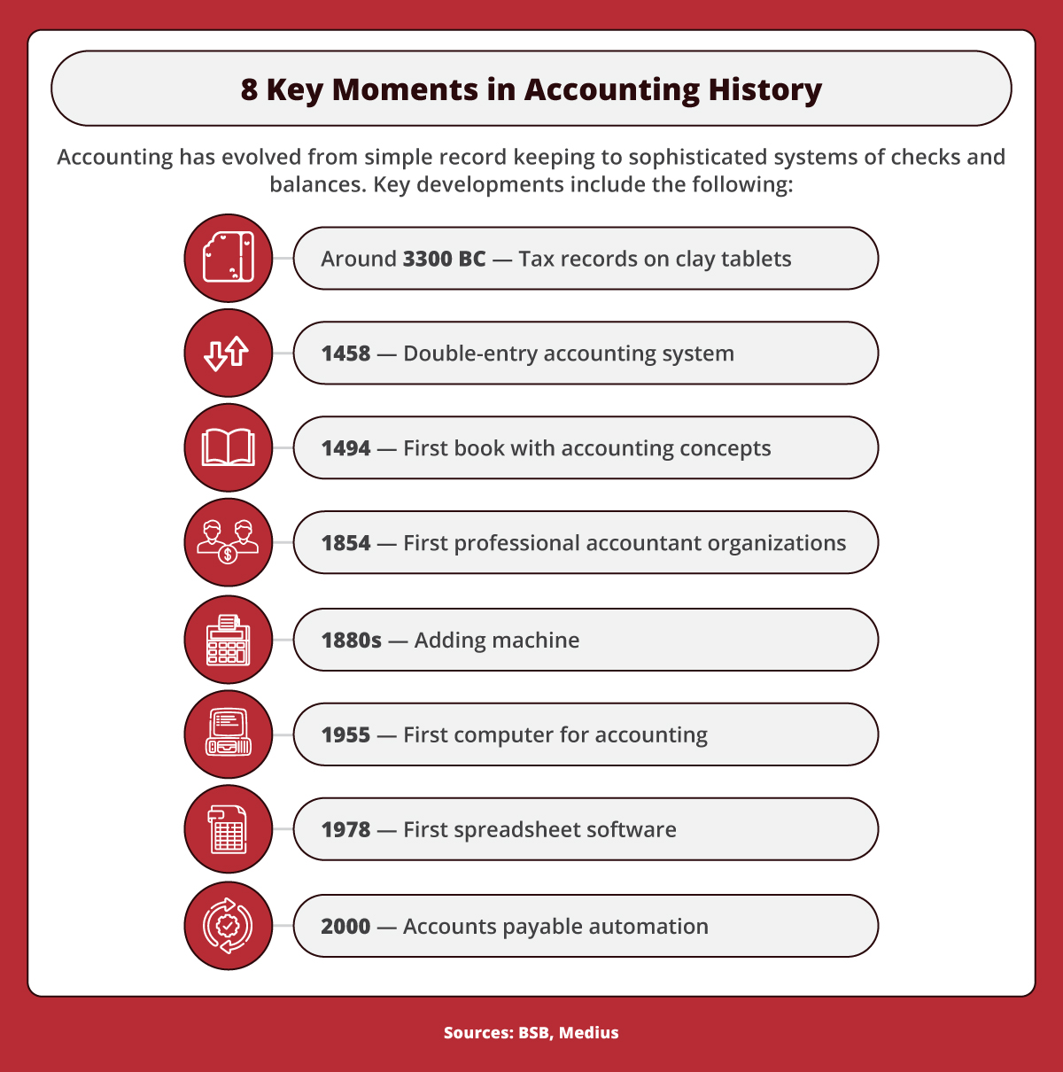 History of Accounting How It’s Evolved Over Time Maryville Online