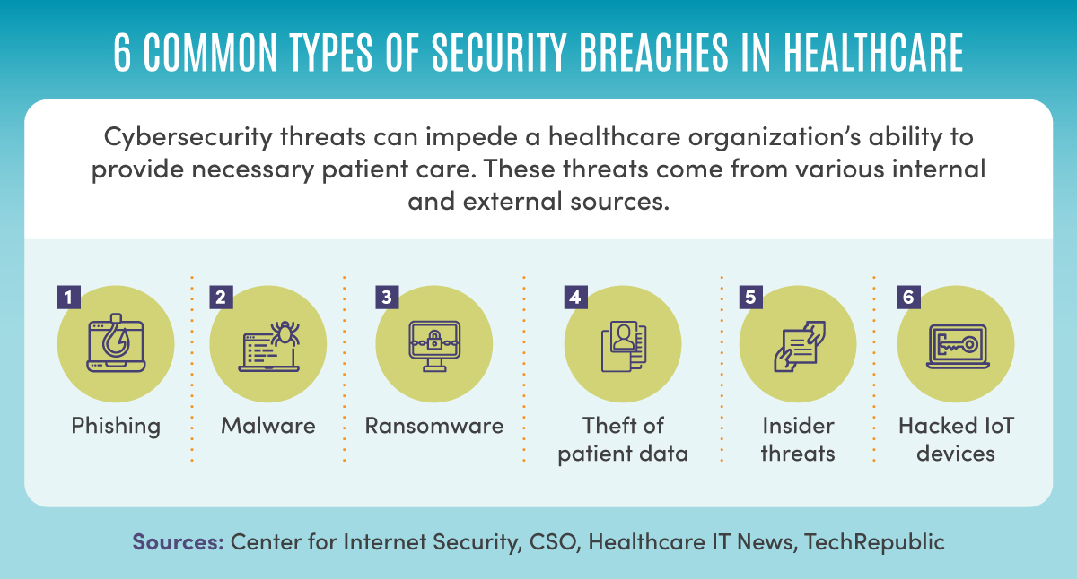 Healthcare organizations’ most common cybersecurity breaches.