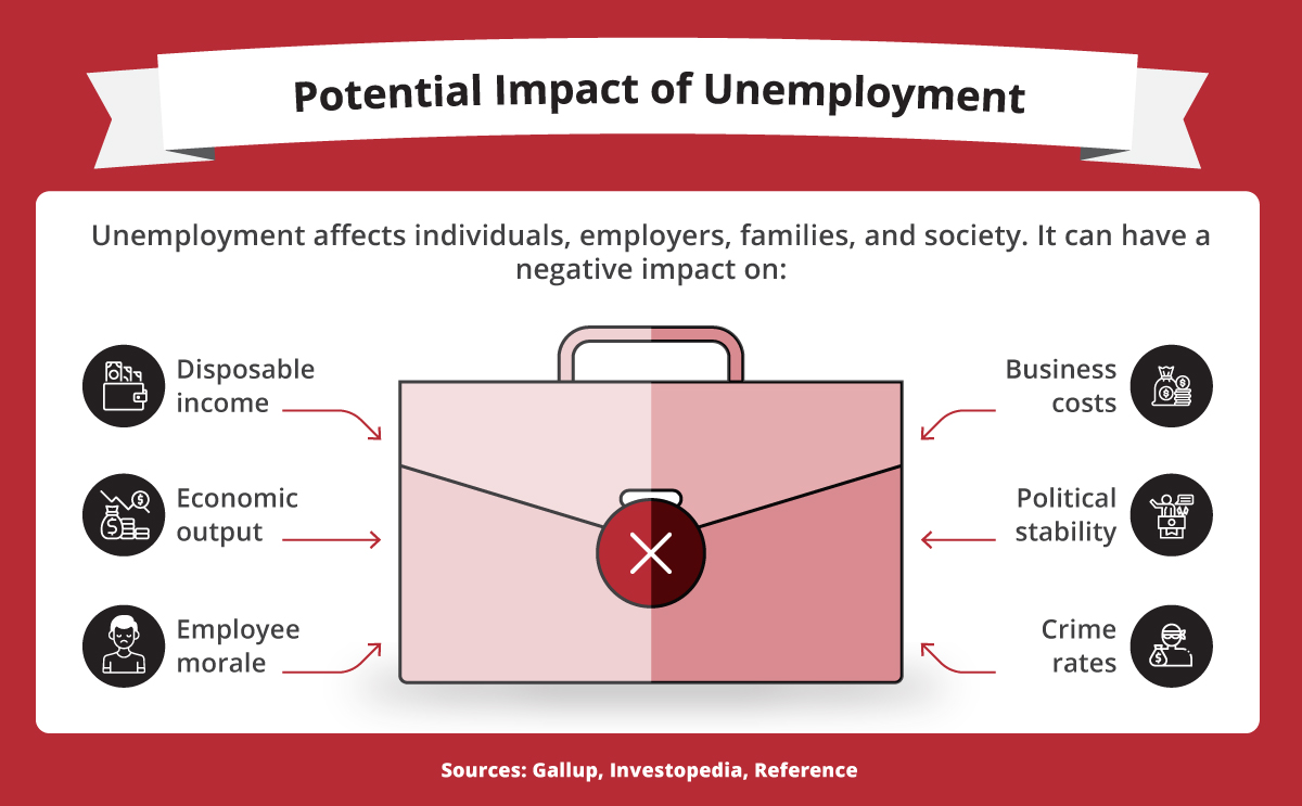 Six negative effects of unemployment.