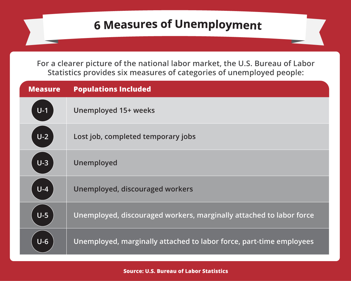 The BLS’s six categories of unemployment.