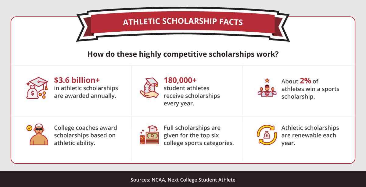 Athletic scholarship facts graphic.