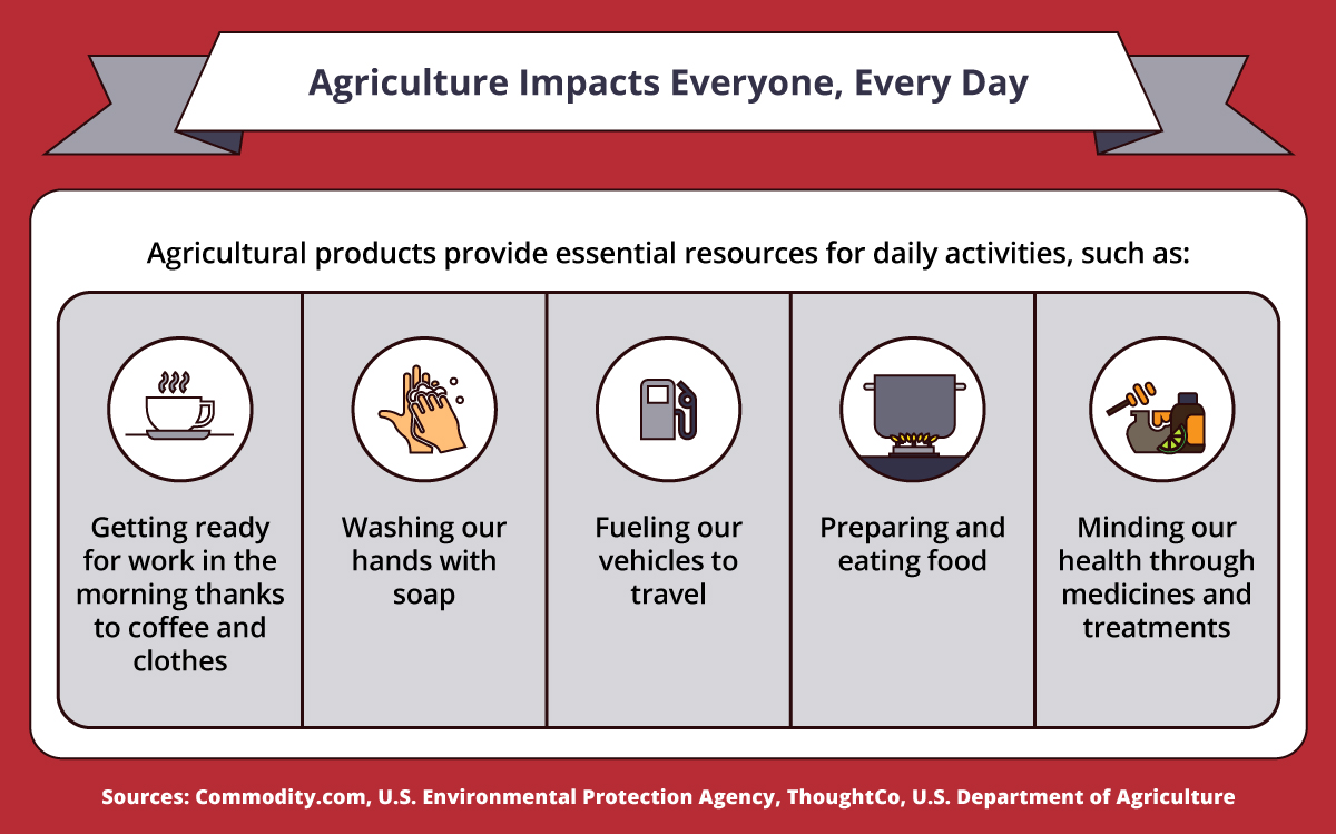 Five ways agriculture affects daily life.
