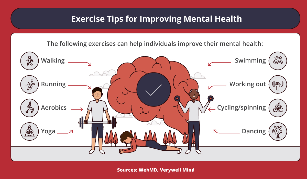 Exercise more effective than meds for mental health: study