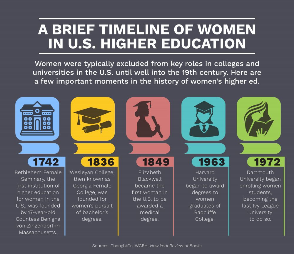 A brief timeline of women in U.S higher education.