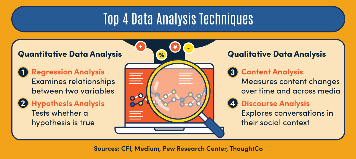 Four data analysis techniques, two for quantitative data and two for qualitative data.