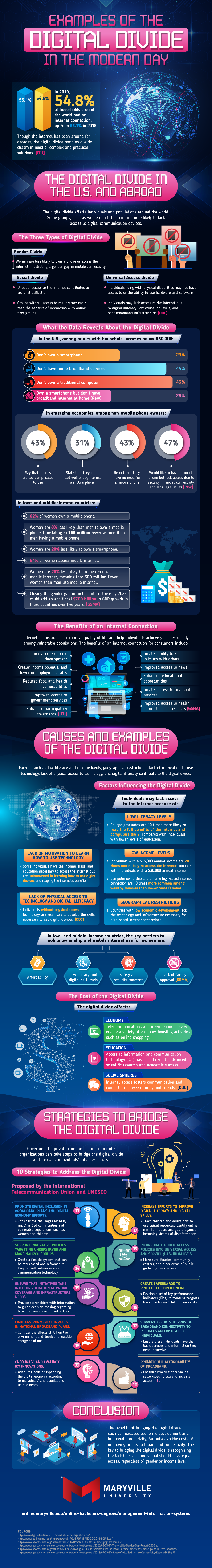 infography Examples of the digital divide in the modern day
